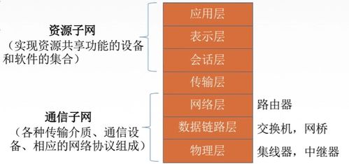 計算機網絡 數據處理的核心概念與組成